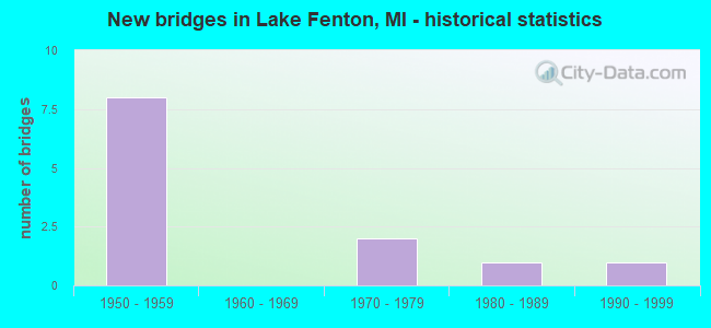 New bridges in Lake Fenton, MI - historical statistics