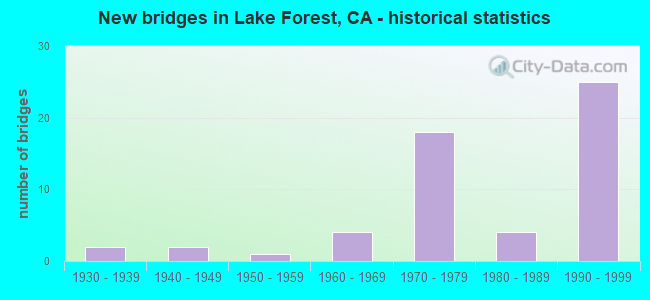 New bridges in Lake Forest, CA - historical statistics