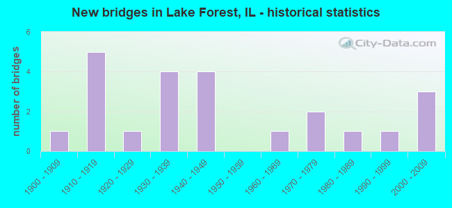 New bridges in Lake Forest, IL - historical statistics