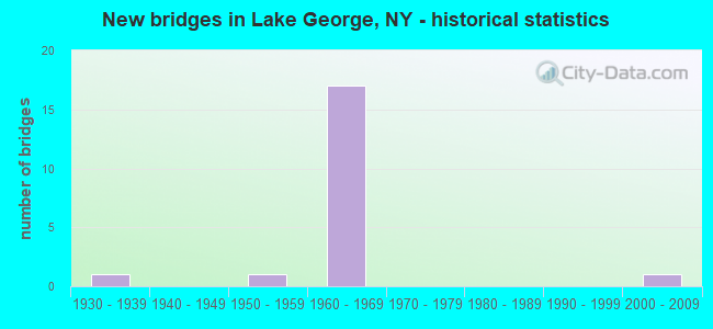 New bridges in Lake George, NY - historical statistics
