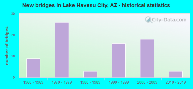 New bridges in Lake Havasu City, AZ - historical statistics