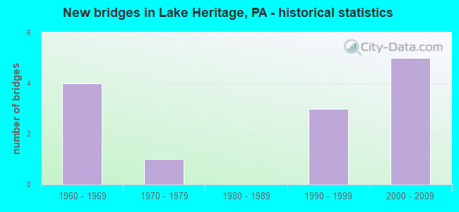 New bridges in Lake Heritage, PA - historical statistics