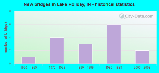 New bridges in Lake Holiday, IN - historical statistics