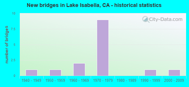 New bridges in Lake Isabella, CA - historical statistics