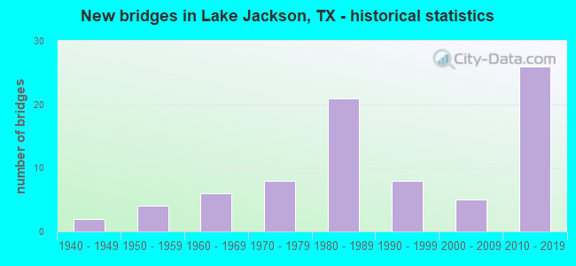New bridges in Lake Jackson, TX - historical statistics