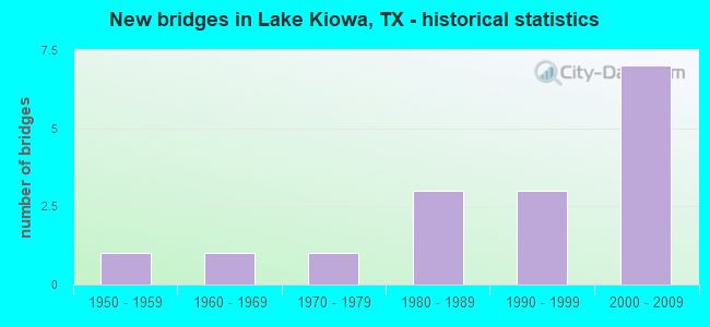 New bridges in Lake Kiowa, TX - historical statistics