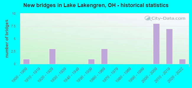New bridges in Lake Lakengren, OH - historical statistics