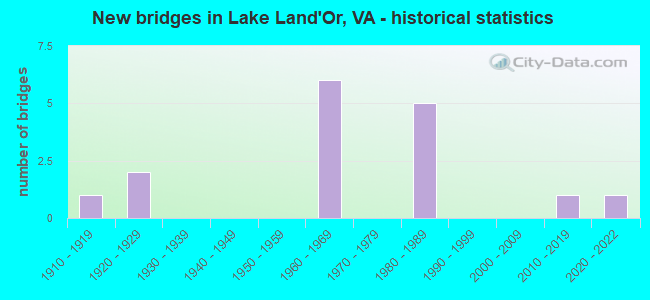 New bridges in Lake Land'Or, VA - historical statistics