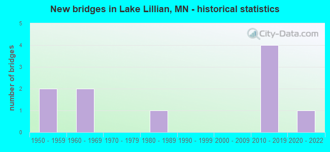 New bridges in Lake Lillian, MN - historical statistics