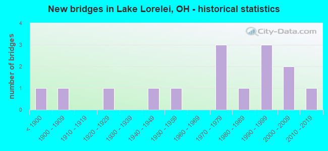 New bridges in Lake Lorelei, OH - historical statistics