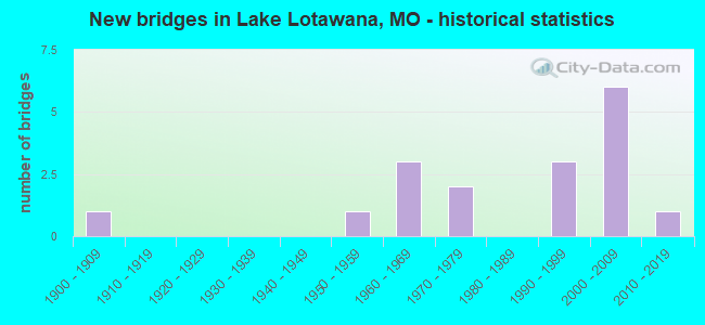 New bridges in Lake Lotawana, MO - historical statistics