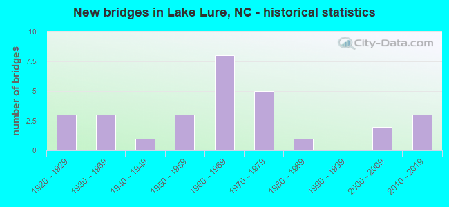 New bridges in Lake Lure, NC - historical statistics