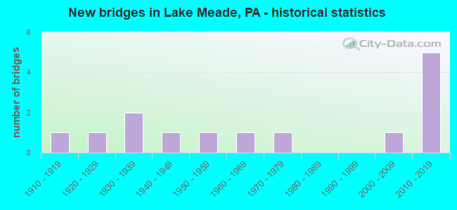 New bridges in Lake Meade, PA - historical statistics