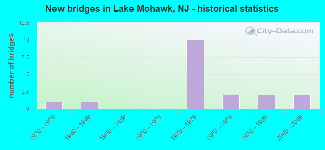 New bridges in Lake Mohawk, NJ - historical statistics