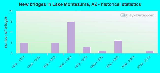 New bridges in Lake Montezuma, AZ - historical statistics
