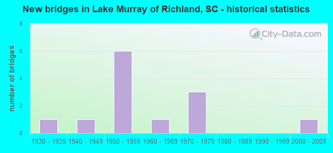 New bridges in Lake Murray of Richland, SC - historical statistics