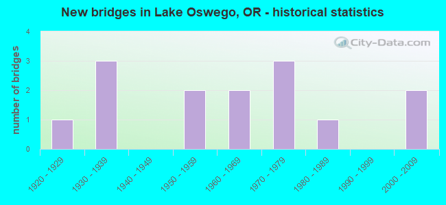 New bridges in Lake Oswego, OR - historical statistics