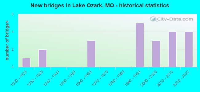 New bridges in Lake Ozark, MO - historical statistics