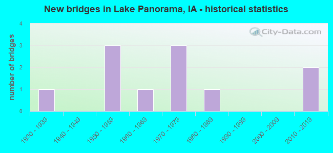 New bridges in Lake Panorama, IA - historical statistics