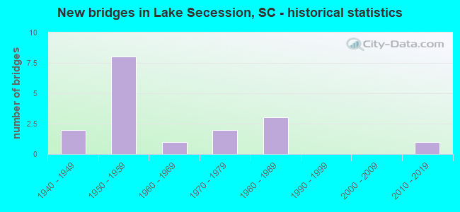 New bridges in Lake Secession, SC - historical statistics
