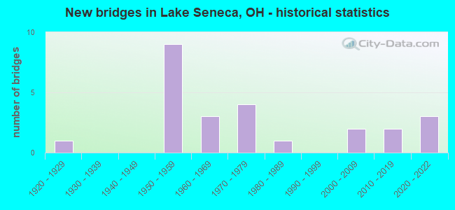 New bridges in Lake Seneca, OH - historical statistics