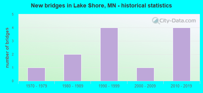 New bridges in Lake Shore, MN - historical statistics