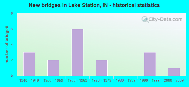 New bridges in Lake Station, IN - historical statistics