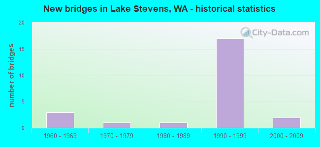New bridges in Lake Stevens, WA - historical statistics
