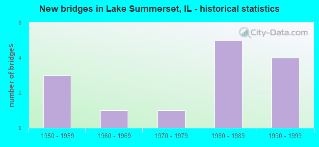 New bridges in Lake Summerset, IL - historical statistics
