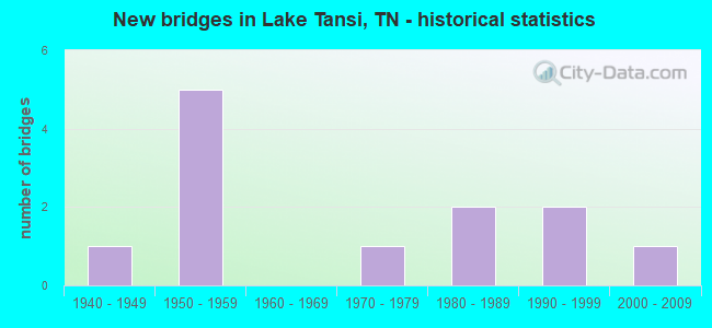 New bridges in Lake Tansi, TN - historical statistics
