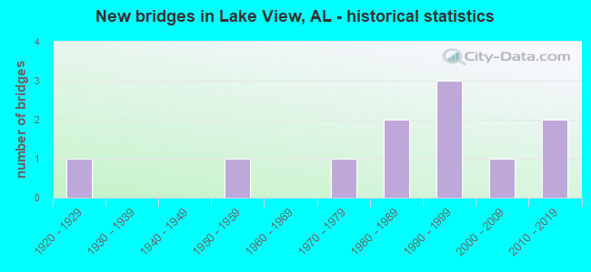 New bridges in Lake View, AL - historical statistics