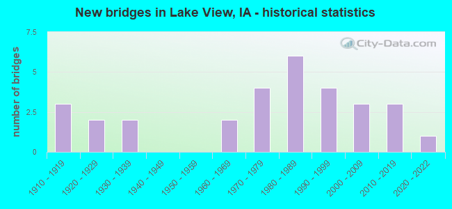 New bridges in Lake View, IA - historical statistics