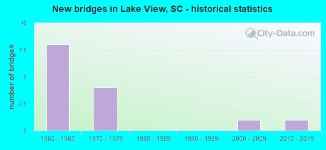 New bridges in Lake View, SC - historical statistics