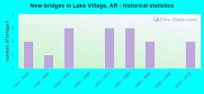 New bridges in Lake Village, AR - historical statistics