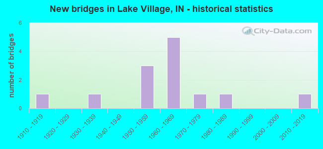 New bridges in Lake Village, IN - historical statistics
