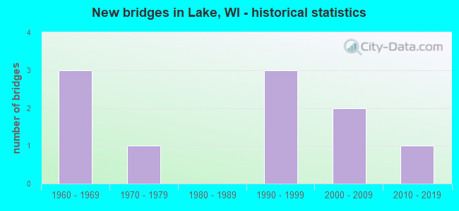 New bridges in Lake, WI - historical statistics