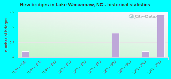 New bridges in Lake Waccamaw, NC - historical statistics