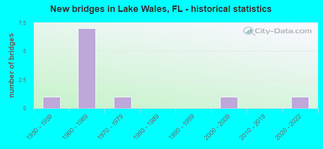 New bridges in Lake Wales, FL - historical statistics