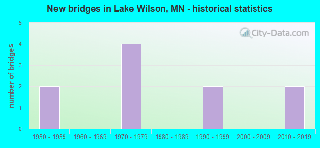 New bridges in Lake Wilson, MN - historical statistics