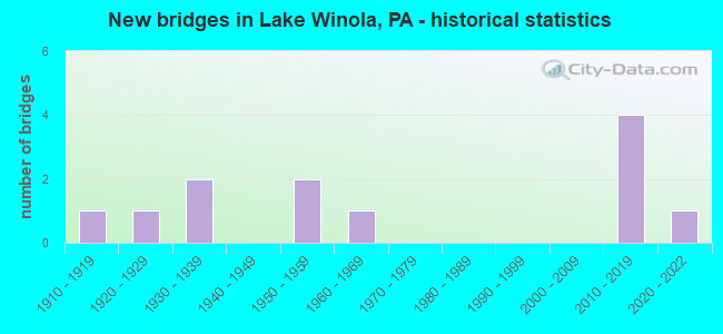 New bridges in Lake Winola, PA - historical statistics
