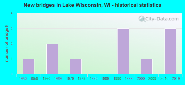 New bridges in Lake Wisconsin, WI - historical statistics