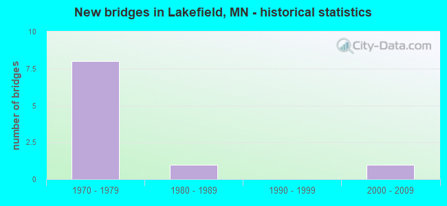 New bridges in Lakefield, MN - historical statistics