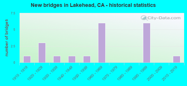New bridges in Lakehead, CA - historical statistics