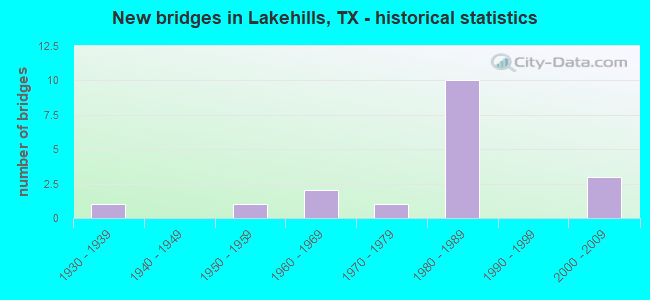 New bridges in Lakehills, TX - historical statistics