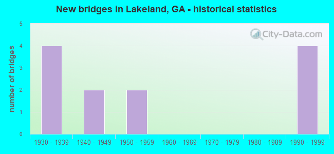 New bridges in Lakeland, GA - historical statistics