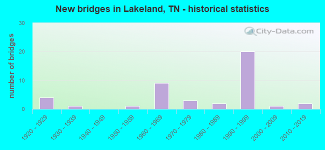 New bridges in Lakeland, TN - historical statistics