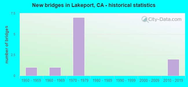 New bridges in Lakeport, CA - historical statistics