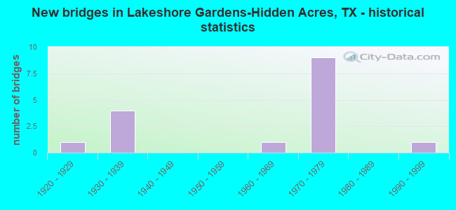 New bridges in Lakeshore Gardens-Hidden Acres, TX - historical statistics