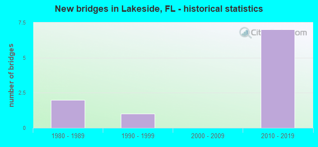 New bridges in Lakeside, FL - historical statistics