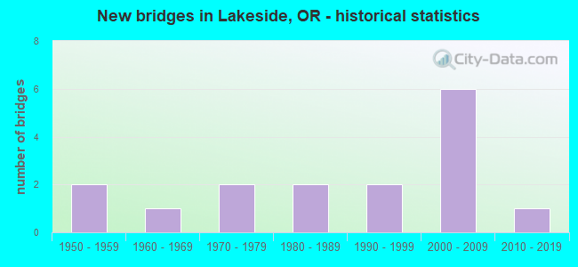 New bridges in Lakeside, OR - historical statistics